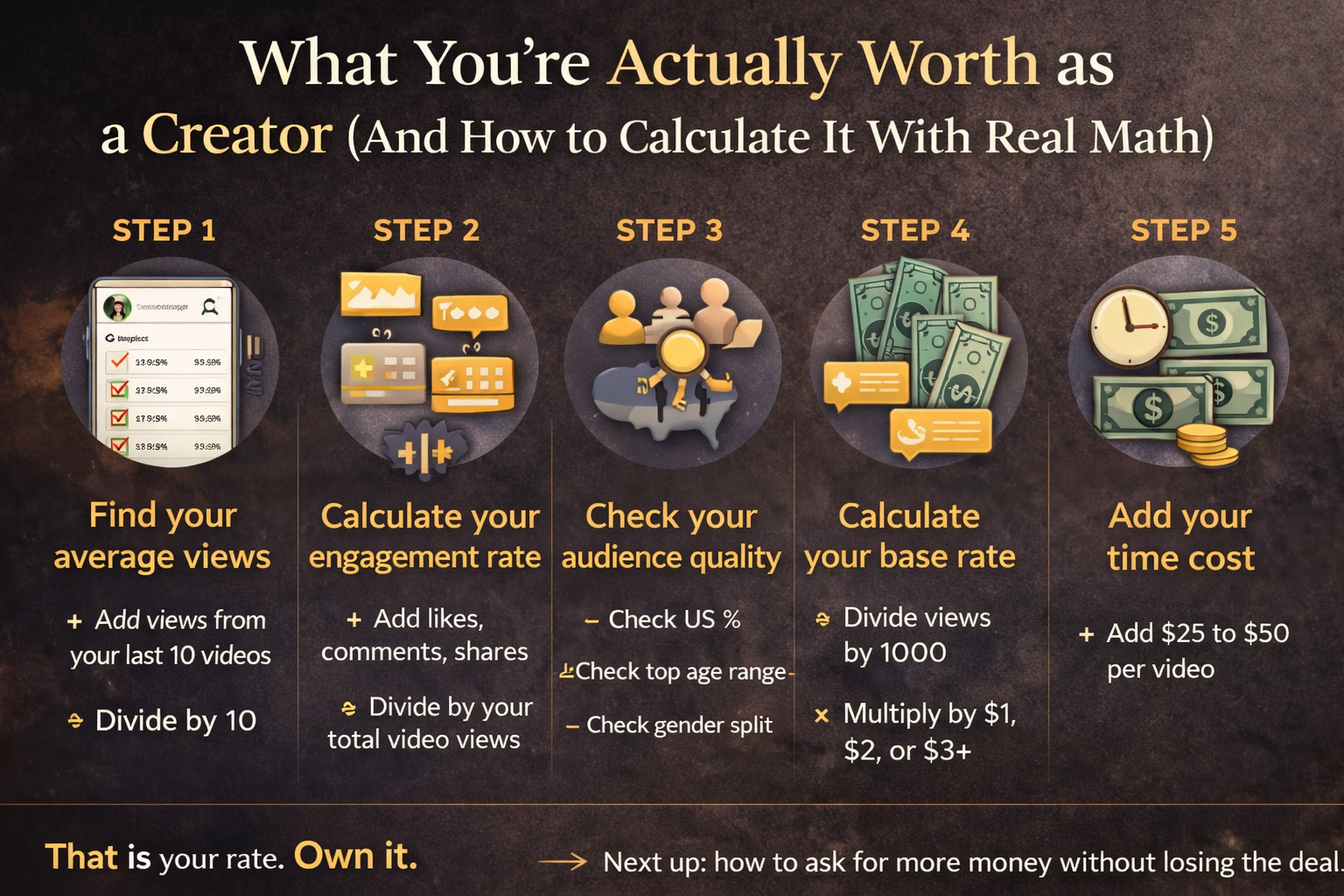 Infographic showing five steps to calculate a creator’s rate using TikTok data, including views, engagement, audience quality, base rate, and time cost.